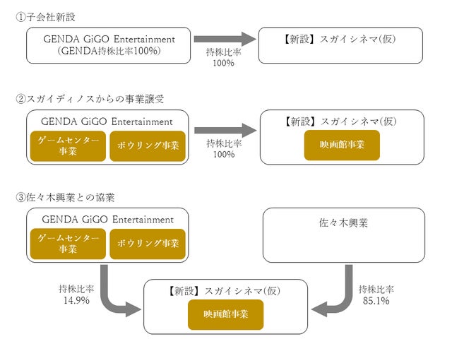 株式会社スガイディノスとの事業譲渡契約締結のお知らせ | 株式会社 株式会社スガイディノスとの事業譲渡契約締結のお知らせ | 株式会社