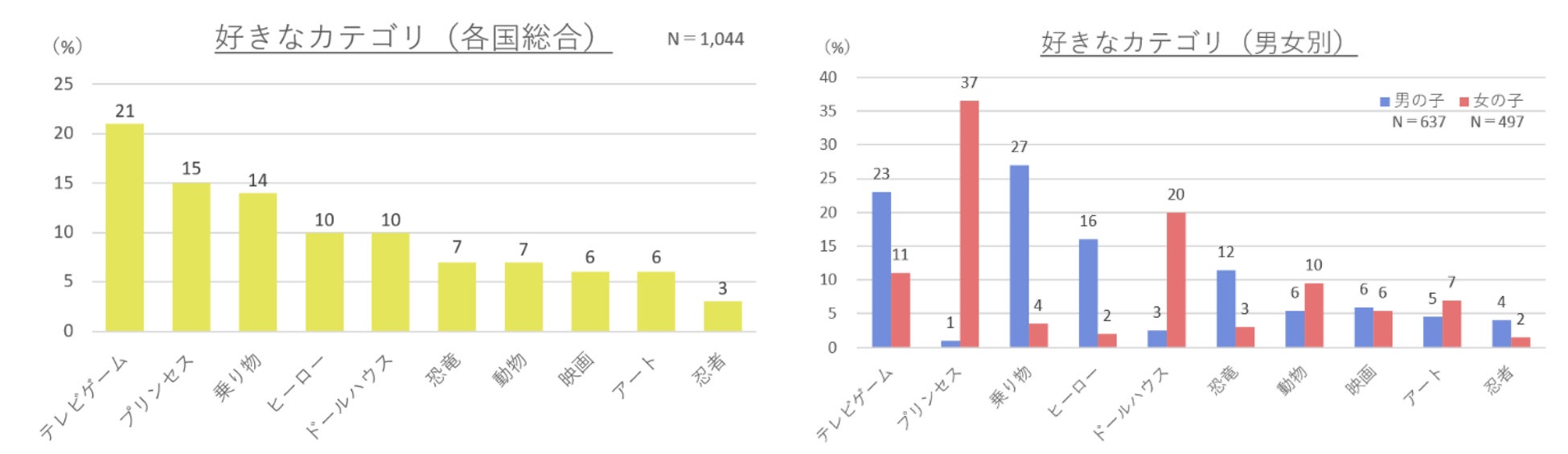 3 12歳の子どもを対象にした8カ国調査 クリスマスには親 からのサプライズを期待 子どもの半数以上が 組み替えて遊べるおもちゃ がほしい レゴジャパン株式会社のプレスリリース 3 12歳の子どもを対象にした8カ国調査 クリスマスには親 からのサプライズを期待 子どもの半数以上が 組み替えて遊べるおもちゃ がほしい レゴジャパン株式会社のプレスリリース
