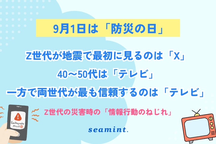 Z世代が地震で最初に見るのは「X」、40〜50代は「テレビ」。一方で両 Z世代が地震で最初に見るのは「X」、40〜50代は「テレビ」。一方で両