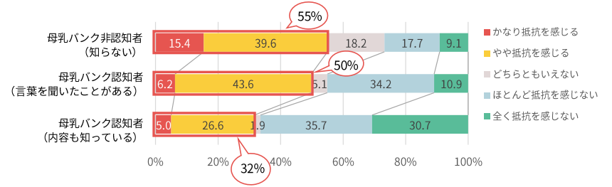 ※2022年母乳バンク意識調査（ピジョン）