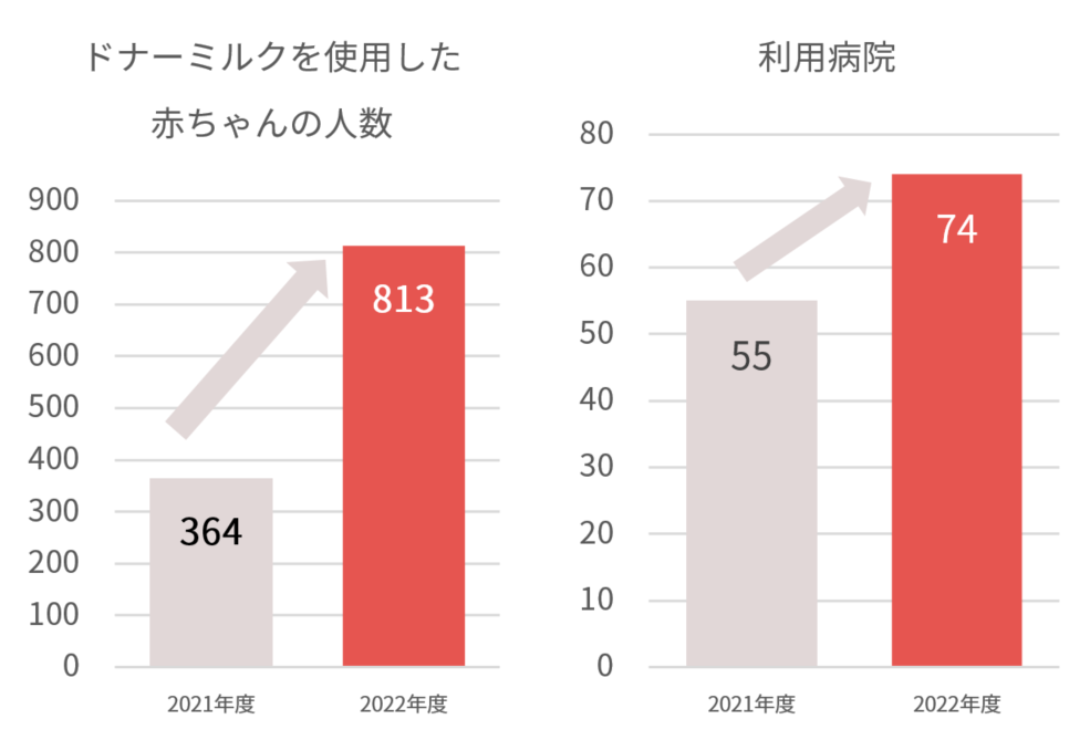 ※2022年度 母乳バンクの運営実績