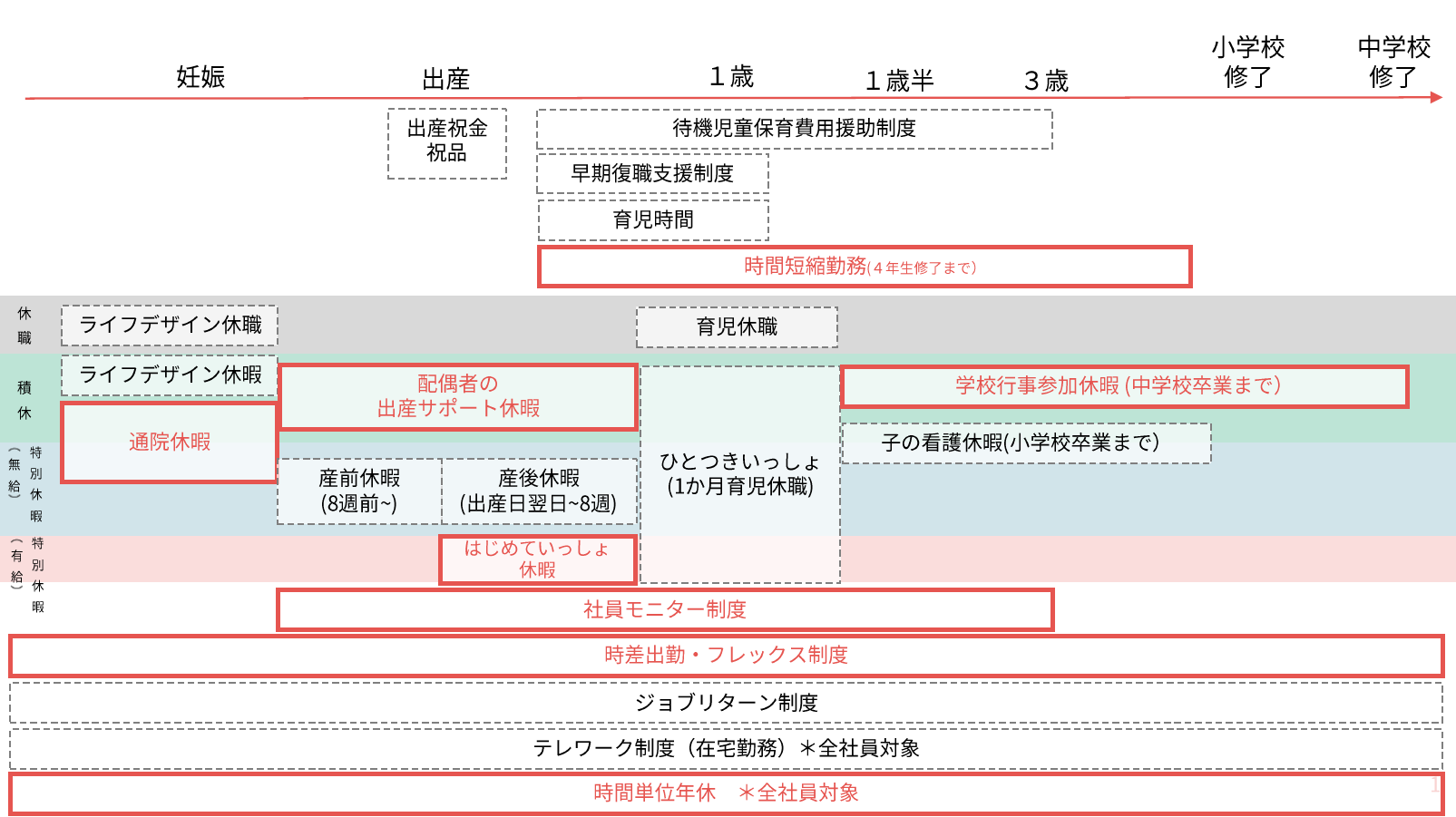 ピジョンの育児制度全体像