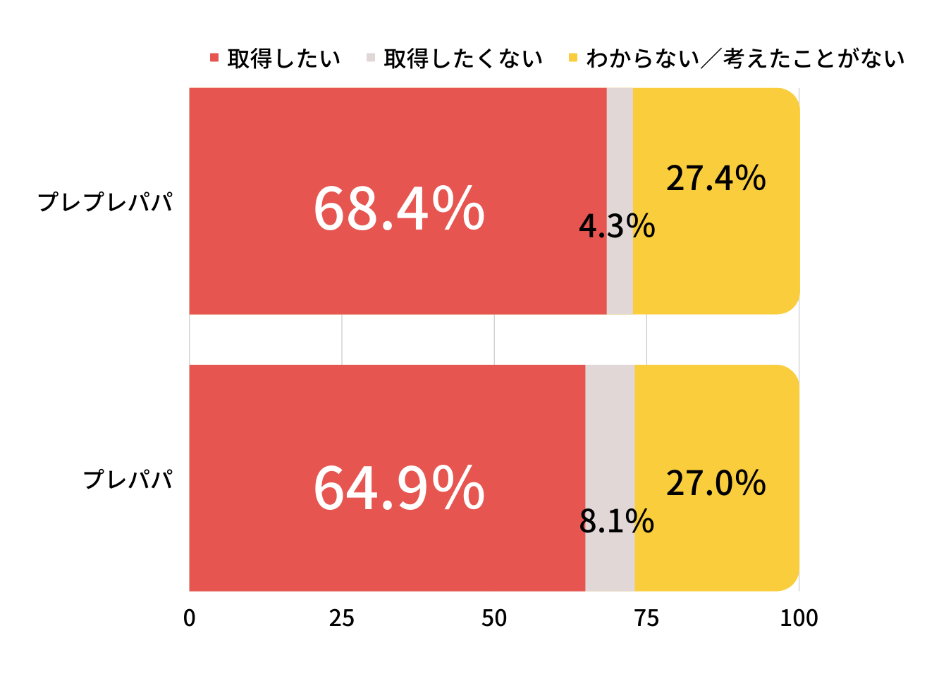 “未来のパパ”の育休取得意向（SA）