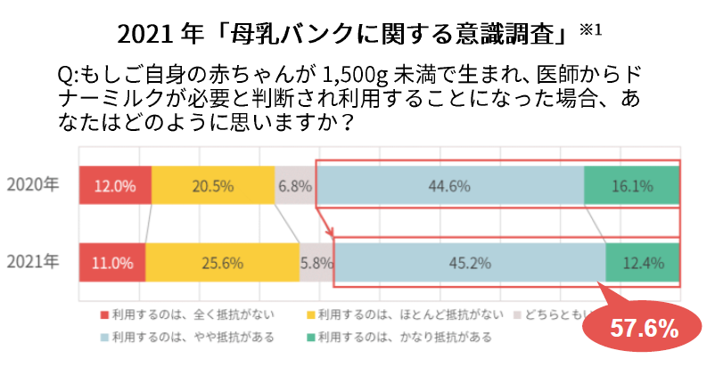 「母乳バンクに関する意識調査」
