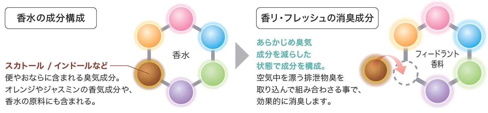 「フィードラント香料」仕組み