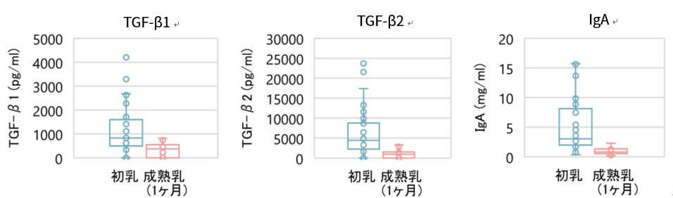 図１：母乳中の免疫成分濃度の個人差　初乳と約1ヶ月後の比較