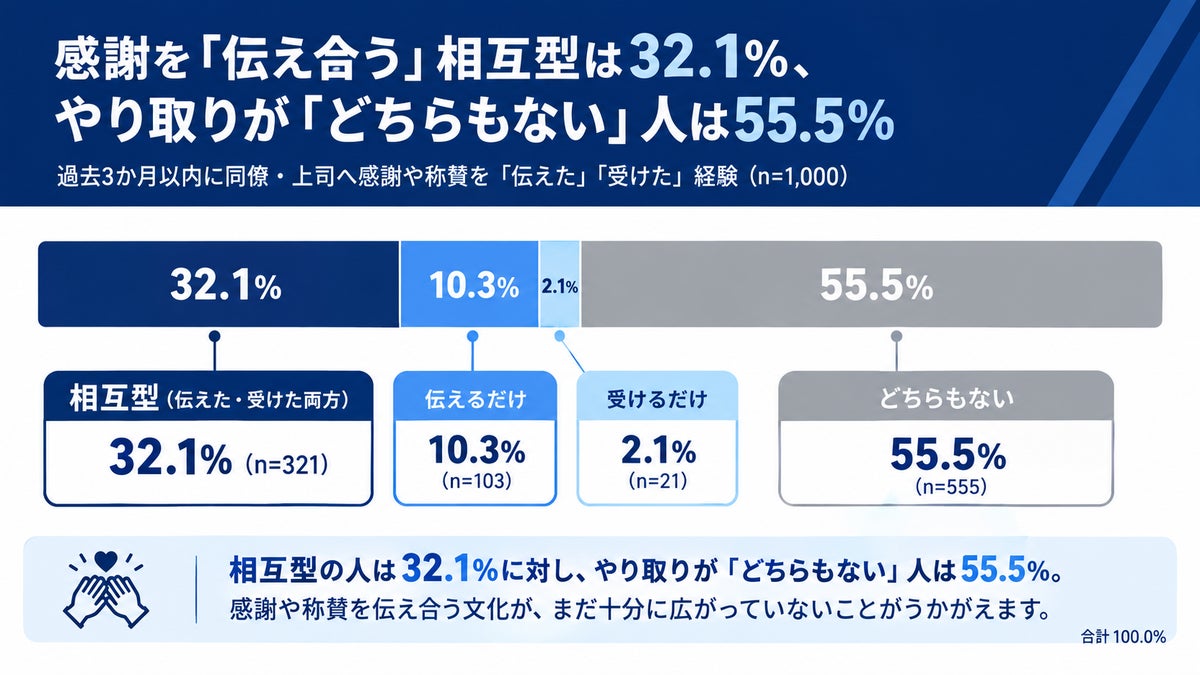 感謝を「伝え合う」社員は会社のビジョンへの共感が約3.8倍、Take Actionが会社員1,000名を調査