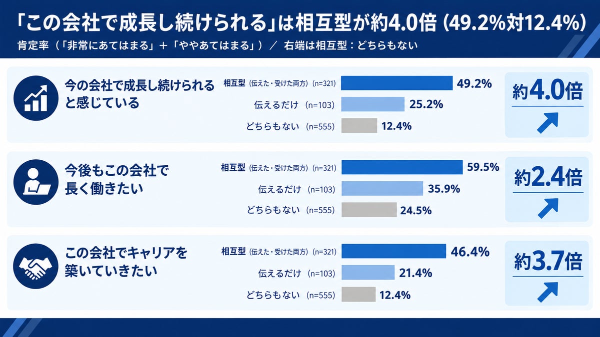感謝を「伝え合う」社員は会社のビジョンへの共感が約3.8倍、Take Actionが会社員1,000名を調査