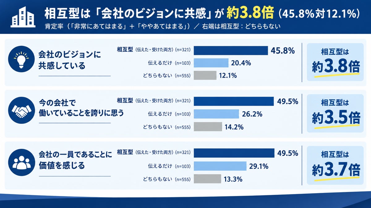 感謝を「伝え合う」社員は会社のビジョンへの共感が約3.8倍、Take Actionが会社員1,000名を調査