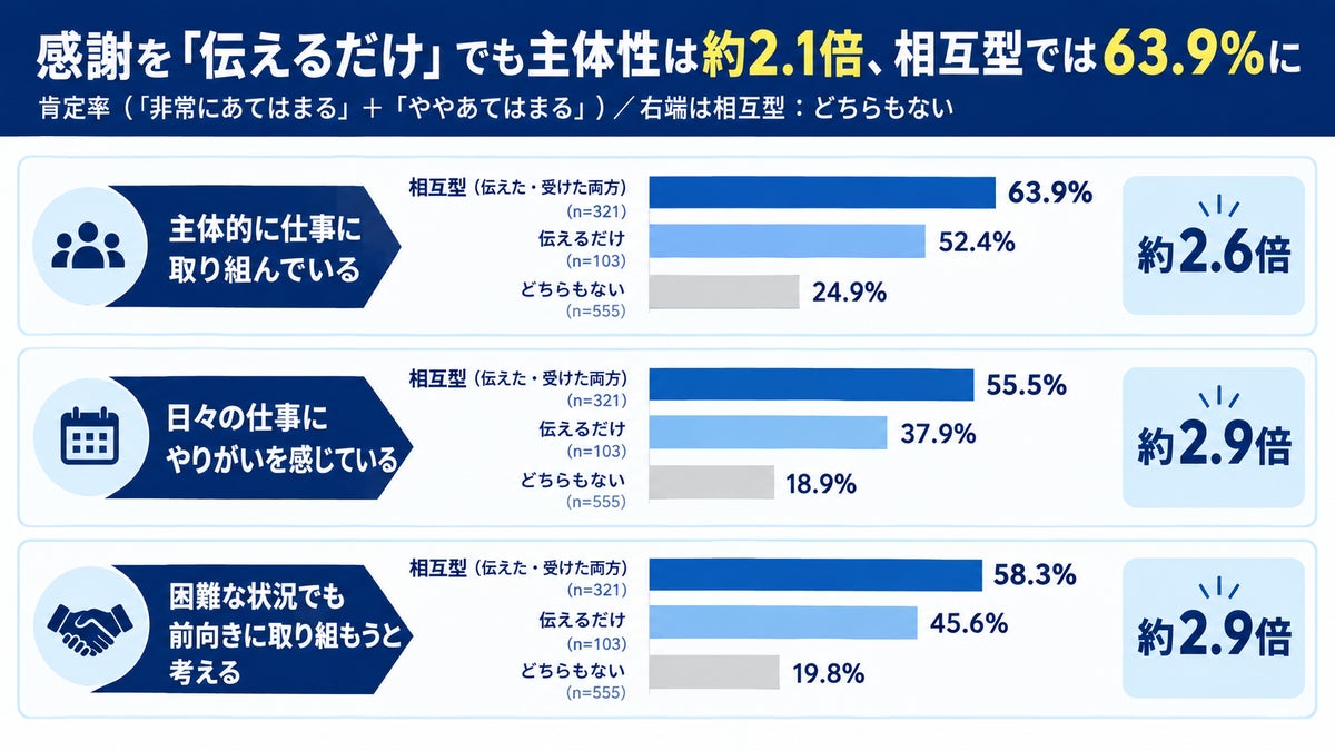 感謝を「伝え合う」社員は会社のビジョンへの共感が約3.8倍、Take Actionが会社員1,000名を調査