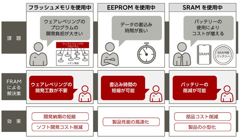 図3 - お客様の課題と解決案