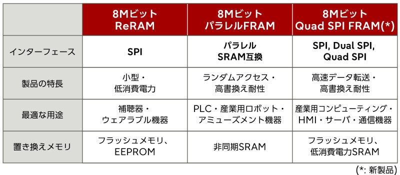 図4 - 8Mビットメモリ製品ファミリー