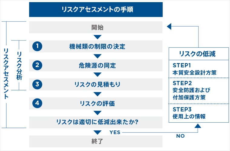 リスクアセスメントの手順