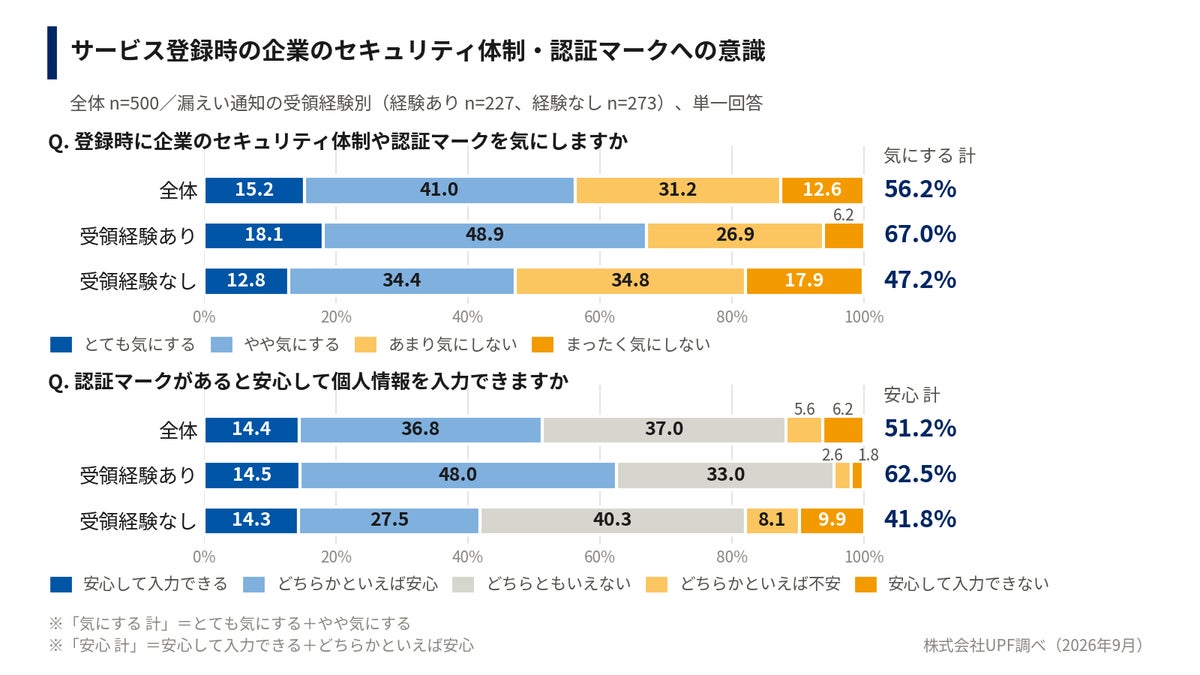 個人情報漏えい、誠実に対応しても約4割が「サービスをやめる」――UPF調査、お詫び金「500円程度で納得」は5.6%