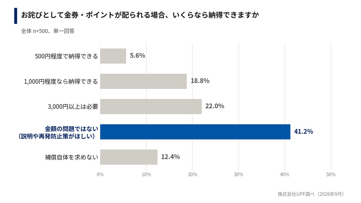 個人情報漏えい、誠実に対応しても約4割が「サービスをやめる」――UPF調査、お詫び金「500円程度で納得」は5.6%