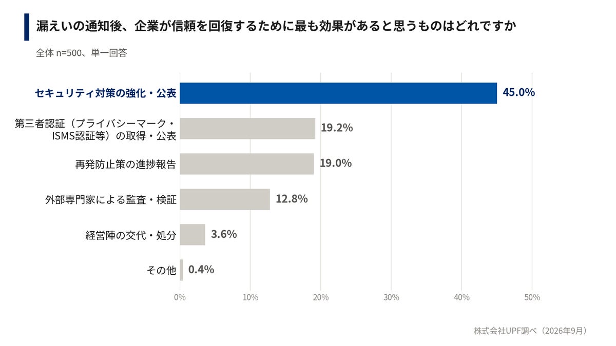 個人情報漏えい、誠実に対応しても約4割が「サービスをやめる」――UPF調査、お詫び金「500円程度で納得」は5.6%