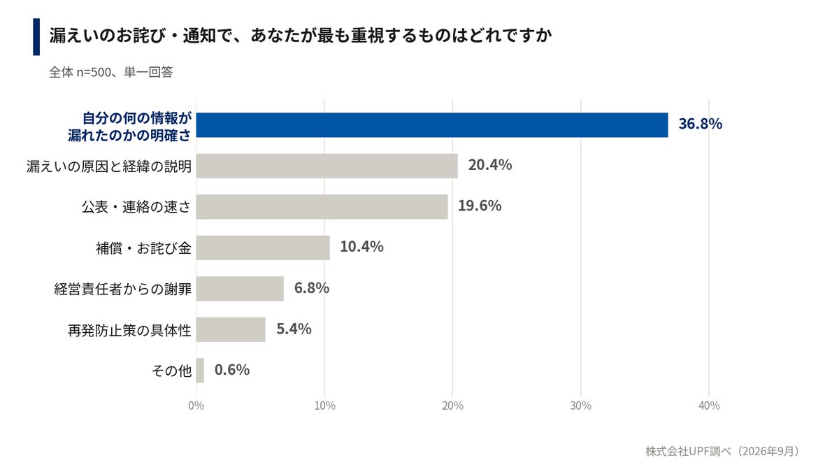 個人情報漏えい、誠実に対応しても約4割が「サービスをやめる」――UPF調査、お詫び金「500円程度で納得」は5.6%