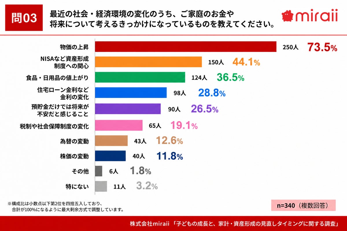 家計の「定期的な見直し」が必要と98.2%が回答、ただしそのうち70.4%は年1回以上できていない 小学生の保護者340名に調査