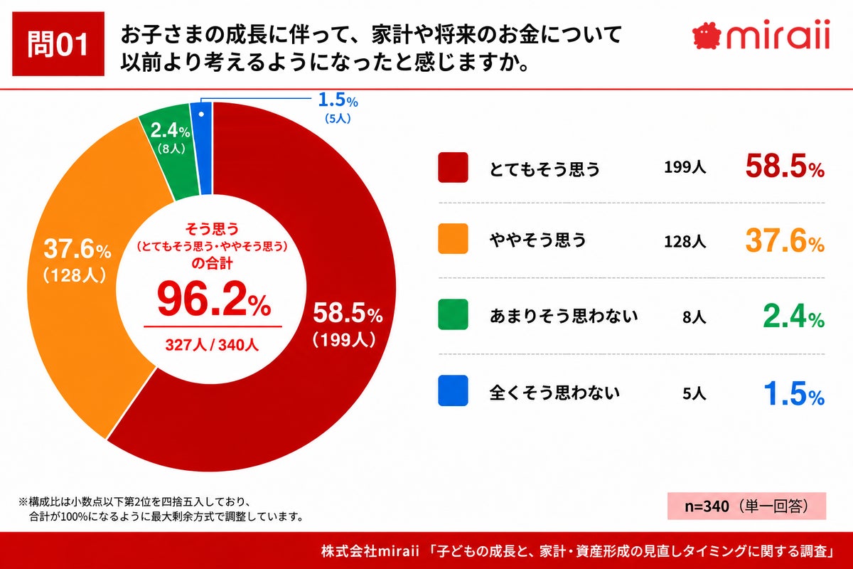 家計の「定期的な見直し」が必要と98.2%が回答、ただしそのうち70.4%は年1回以上できていない 小学生の保護者340名に調査