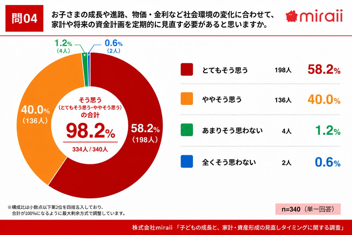 家計の「定期的な見直し」が必要と98.2%が回答、ただしそのうち70.4%は年1回以上できていない 小学生の保護者340名に調査