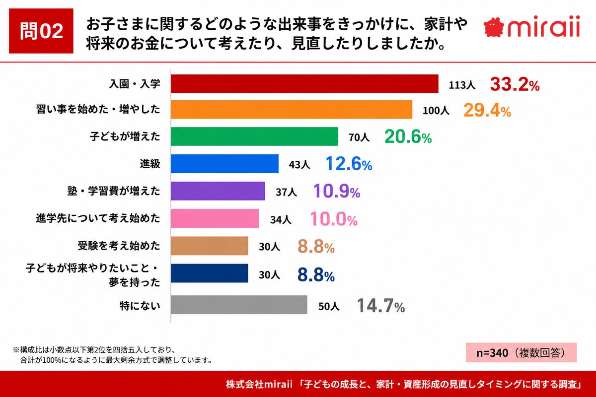 家計の「定期的な見直し」が必要と98.2%が回答、ただしそのうち70.4%は年1回以上できていない 小学生の保護者340名に調査