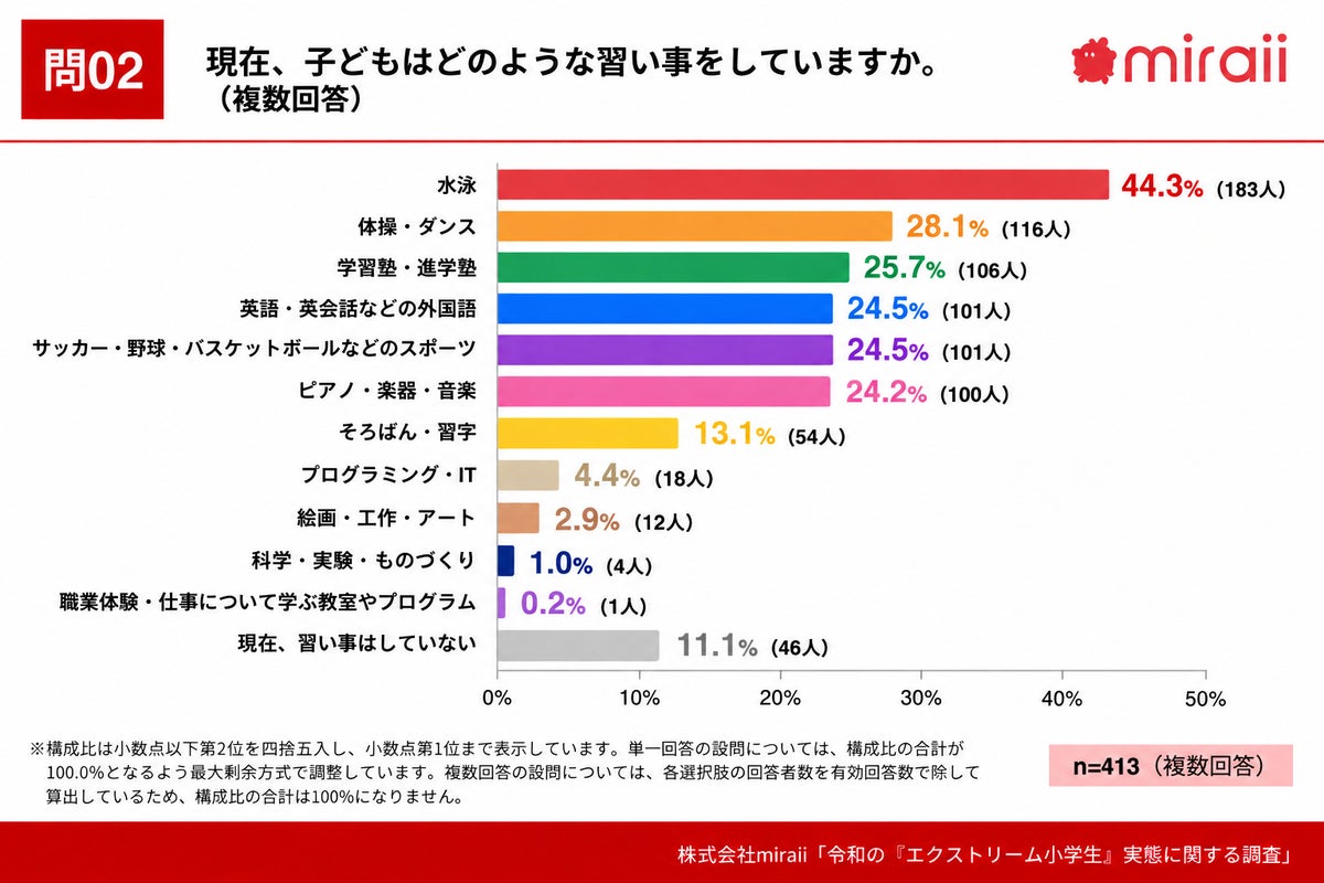 小学生の約4割が週3日以上習い事へ、21.5%は1日に複数を“ハシゴ” miraiiが保護者413名に調査