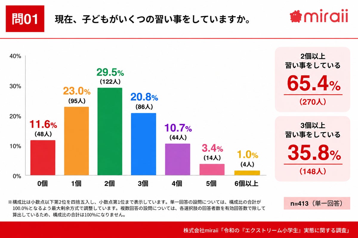 小学生の約4割が週3日以上習い事へ、21.5%は1日に複数を“ハシゴ” miraiiが保護者413名に調査