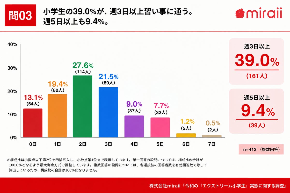 小学生の約4割が週3日以上習い事へ、21.5%は1日に複数を“ハシゴ” miraiiが保護者413名に調査