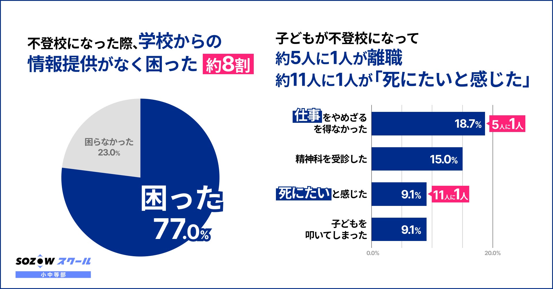 不登校の保護者5人に1人が離職、学校から情報もらえず困惑 | SOZOW株式会社のプレスリリース