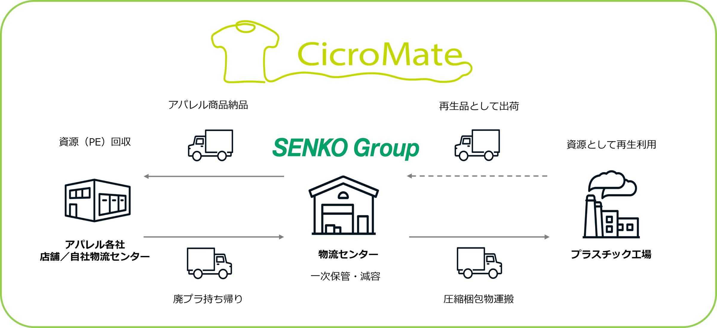 循環型社会の実現を目指す東京ソワール 資源循環プラットフォーム「CicroMate」に参加