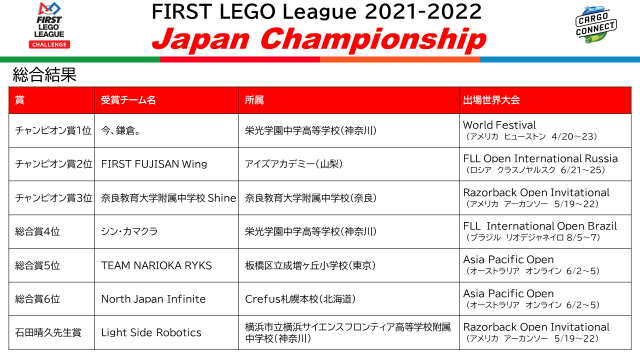 FLL2021-2022全国大会結果