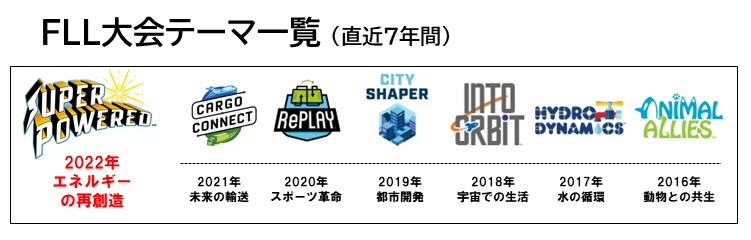 「SDGs17の目標」に関連した大会テーマを探究し、成果をプレゼンテーションします。