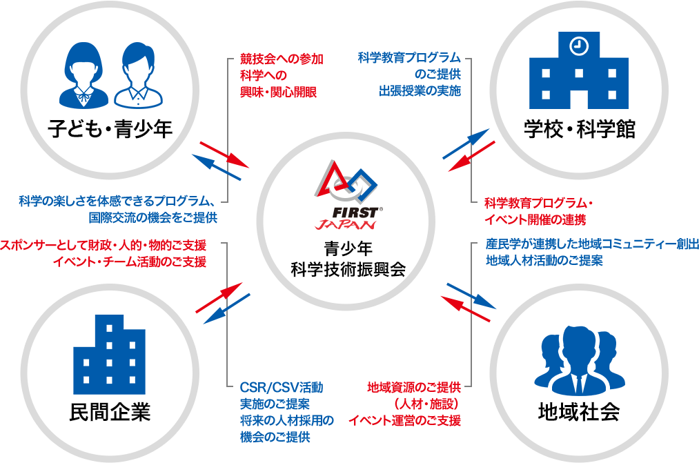FIRST Japan活動コンセプト