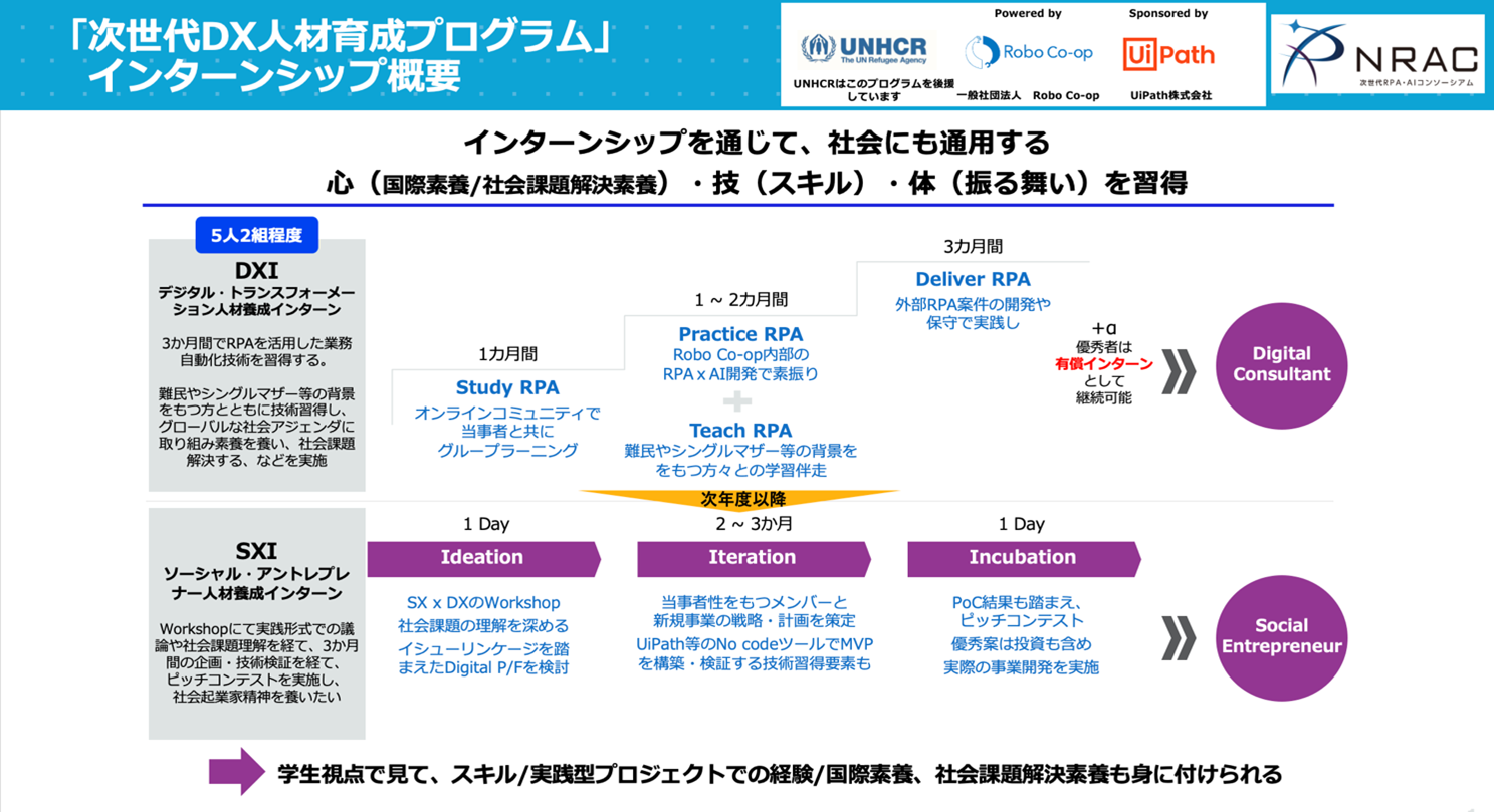図2：「次世代DX人材育成プログラム」インターンシップの概要　※UNHCRはこのプログラムを後援しています
