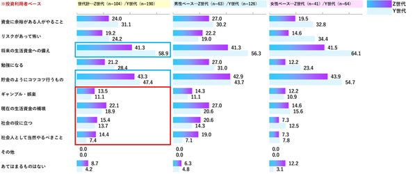 Z世代とY世代の投資に対するイメージ比較