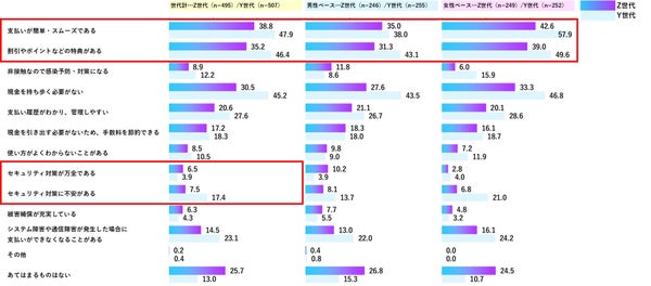 Z世代とY世代のキャッシュレス決済に対するイメージ比較