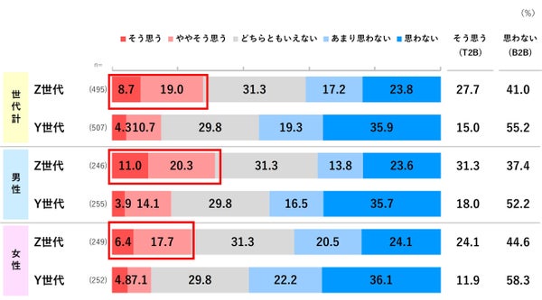 Z世代とY世代のデジタル給与利用意向比較