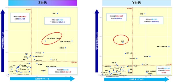 Z世代とY世代のお金の使い方比較