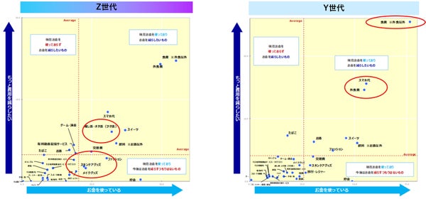 Z世代とY世代の費用削減対象比較