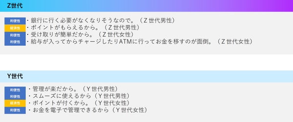Z世代とY世代のデジタル給与利用理由比較
