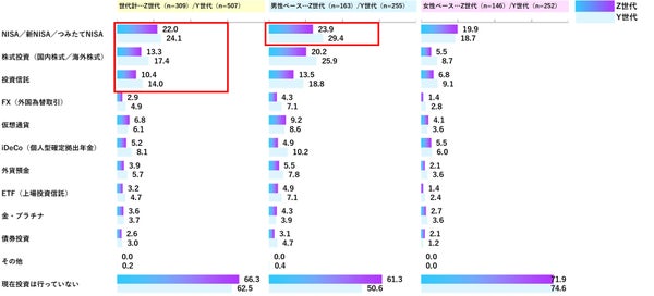 Z世代とY世代の投資利用状況比較