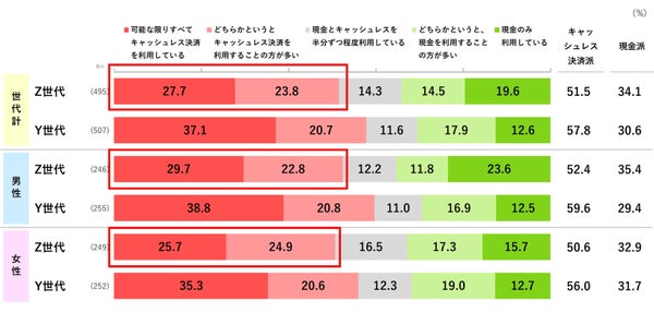 Z世代とY世代のキャッシュレス決済利用状況比較