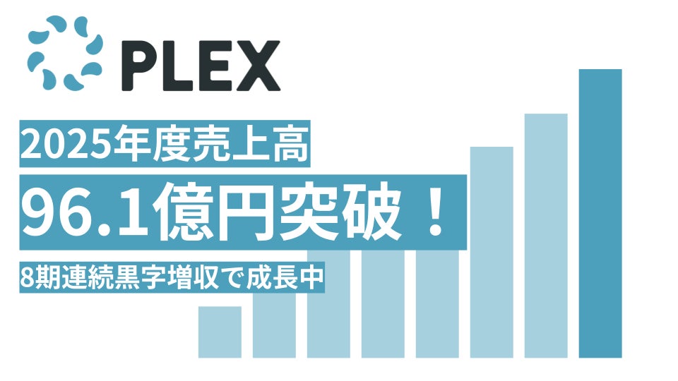 株式会社プレックス、2025年度売上高96.1億円突破・8期連続の黒字増収 株式会社プレックス、2025年度売上高96.1億円突破・8期連続の黒字増収