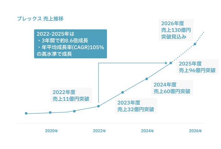 株式会社プレックス、2025年度売上高96.1億円突破・8期連続の黒字増収 株式会社プレックス、2025年度売上高96.1億円突破・8期連続の黒字増収