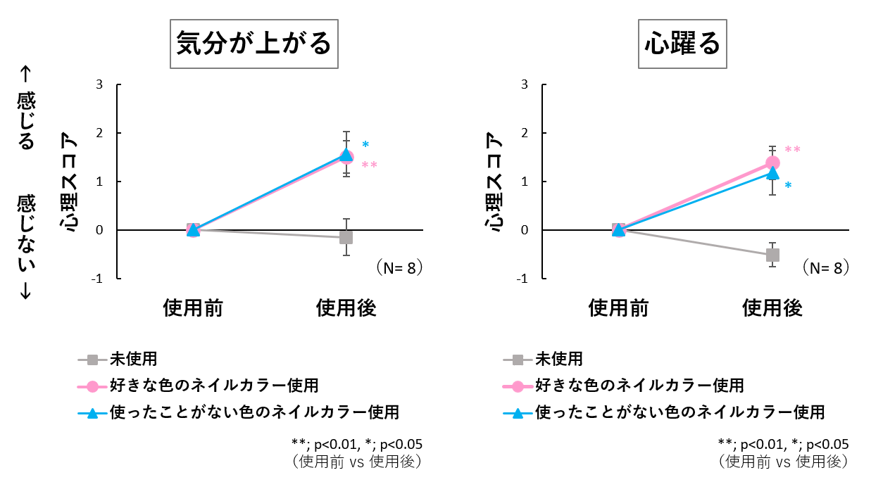 図1　ネイルカラー使用による心理効果