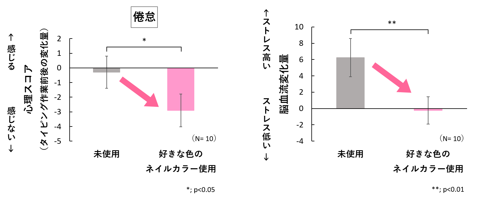 図2　パソコンのタイピング作業に対するネイルカラーの効果