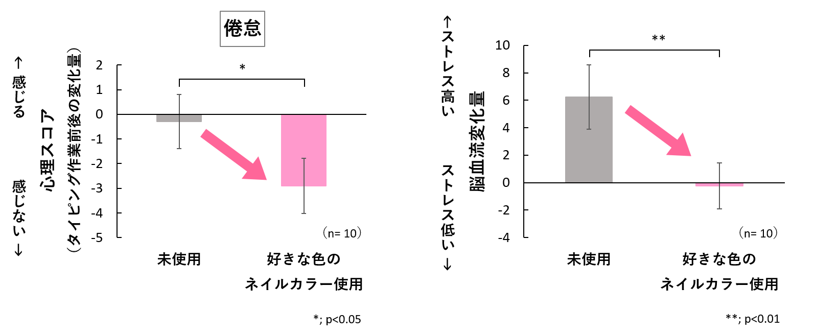 図2　パソコンのタイピング作業に対するネイルカラーの効果