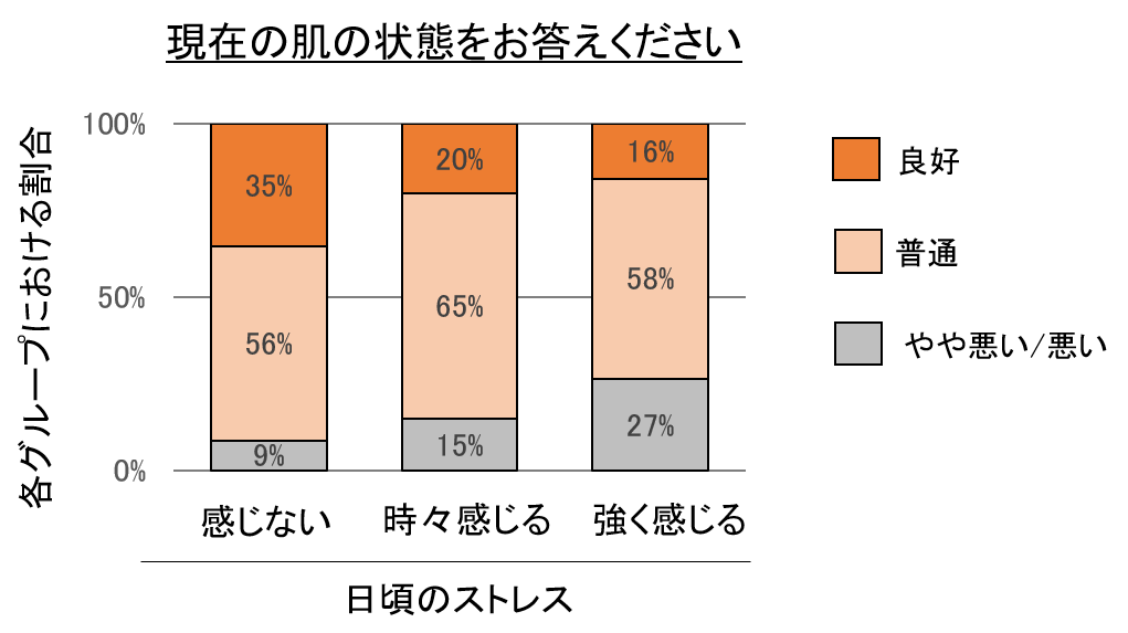 図2　ストレスと肌状態の関係