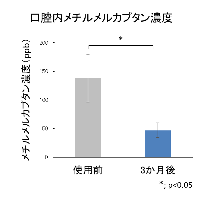 図6　3種の植物エキスを含む洗口液の口臭改善効果