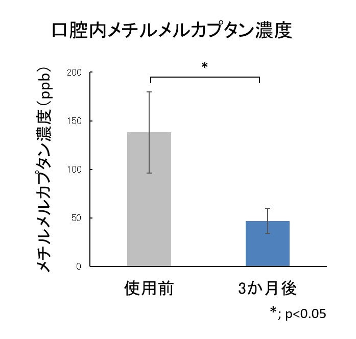 図6 3種の植物エキスを含む洗口液の口臭改善効果